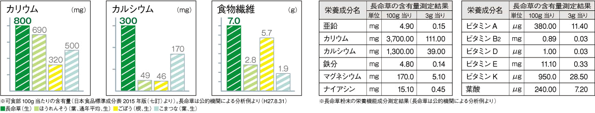 しょうどしま長命草の栄養価グラフ