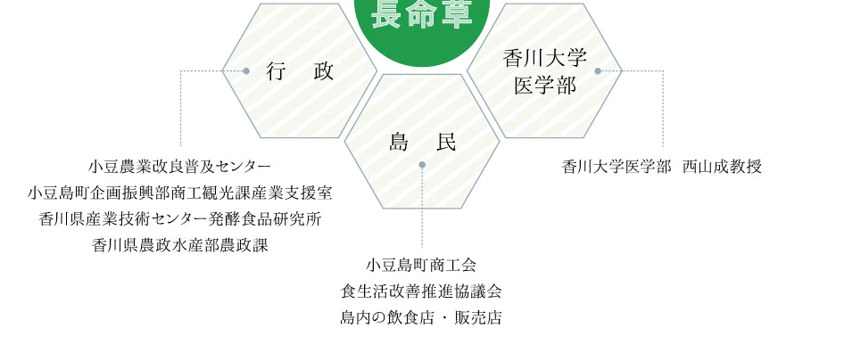 まるごと小豆島の組織図